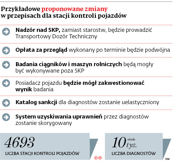 Przykładowe proponowane zmiany w przepisach dla stacji kontroli pojazdów