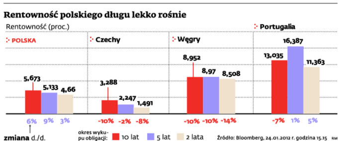 Rentowność polskiego długu lekko rośnie