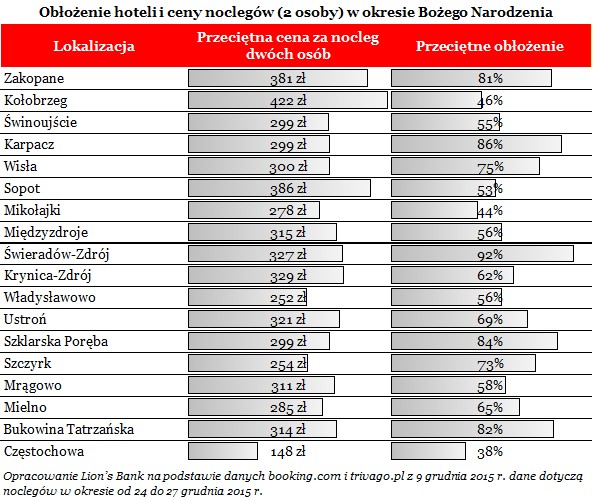 Obłożenie hoteli i ceny noclegów w okresie Bożego Narodzenia