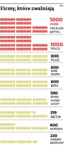 Firmy, które zwalniają