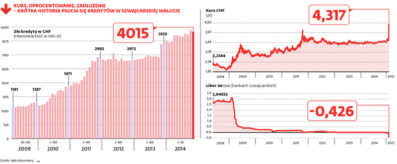 Krótka historia psucia się kredytów we franku