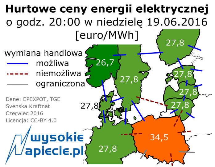 Hurtowe ceny energii elektrycznej z 19.06.2016
