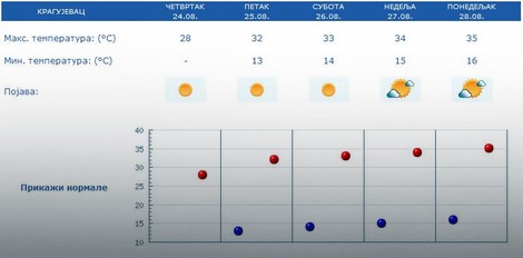 Vremenska prognoza za Kragujevac