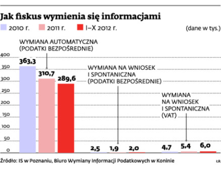 Jak fiskus wymienia się informacjami