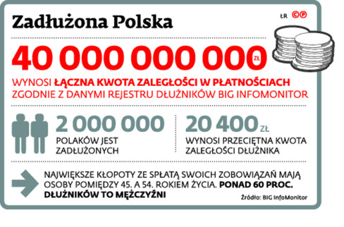 Zadłużona Polska