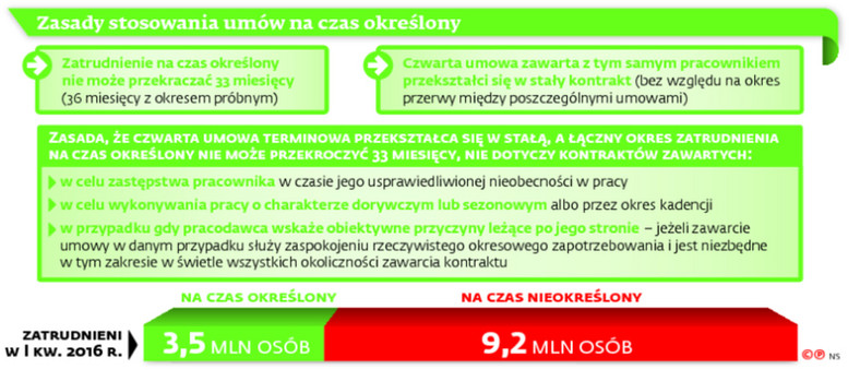 Zasady stosowania umów na czas okrślony