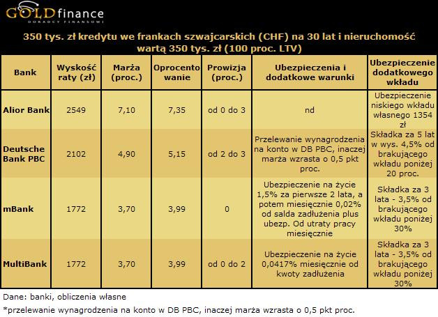 Kredyt w CHF 100 proc. styczeń