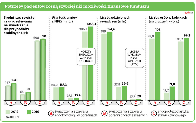 Potrzeby pacjentów rosną szybciej niż możliwości finansowe funduszu