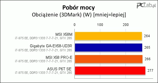 Najmniej mocy podczas obciążenia pobierała najmniejsza w zestawieniu płyta MSI