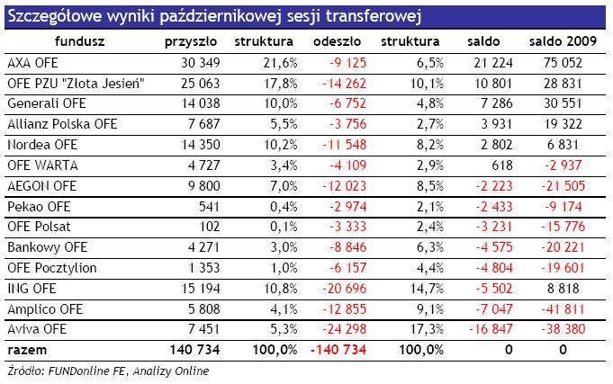 Szczegółowe wyniki październikowej sesji transferowej