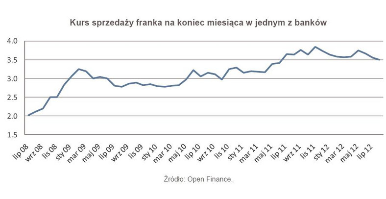 Kurs sprzedaży franka na koniec miesięca w jednym z banków