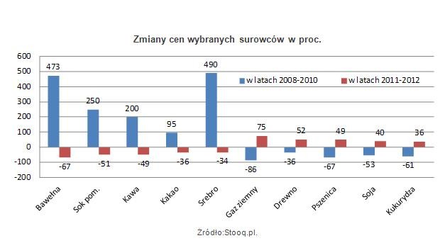 Zmiany cen wybranych surowców w proc.