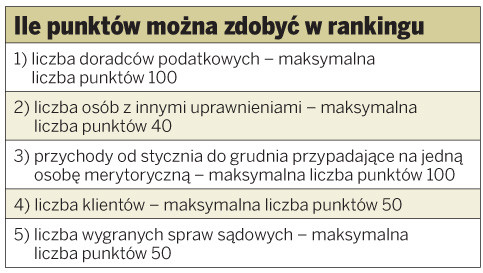 Ile punktów można było zdobyć w rankingu