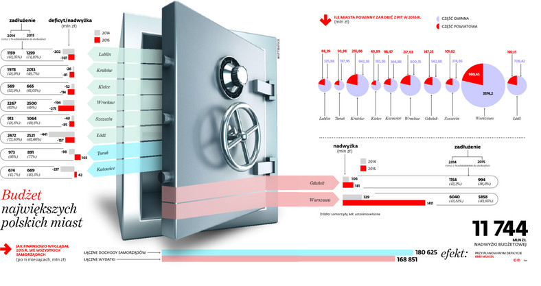 Budżet największych polskich miast