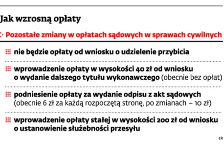 Jak wzrosną opłaty