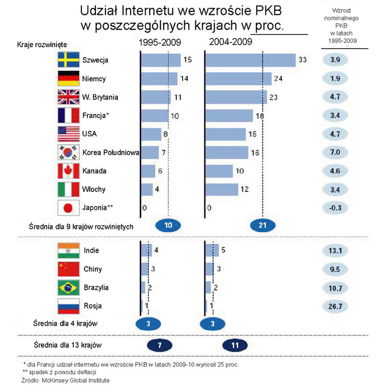 Udział Internetu we wzroście PKB w poszczególnych krajach