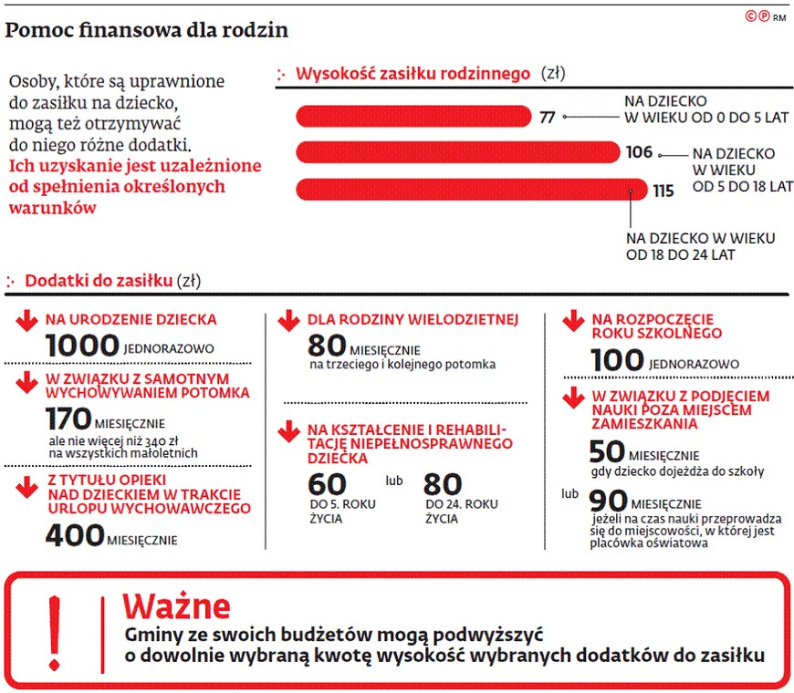 Pomoc finansowa dla rodzin