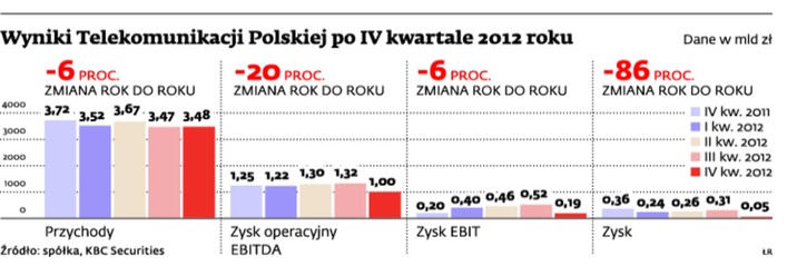 Wyniki Telekomunikacji Polskiej po IV kwartale 2012 roku