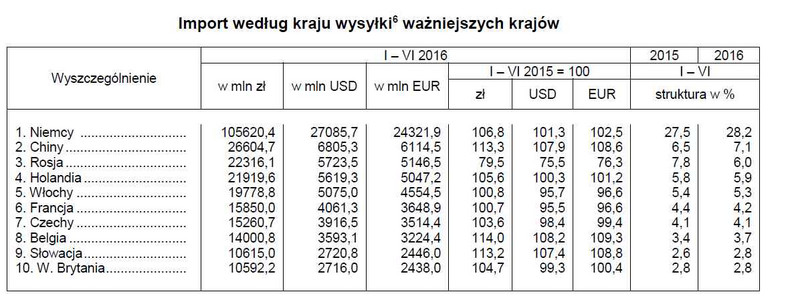 Import według kraju wysyłki ważniejszych krajów, źródło: GUS