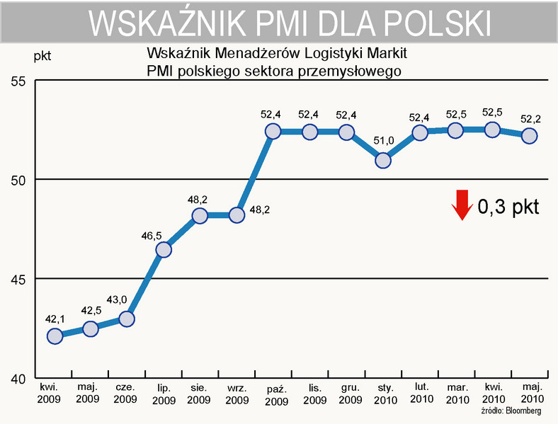 Wskaźnik PMI dla Polski spadł w maju do 52,2 pkt.