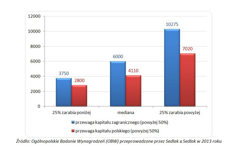 Wynagrodzenia całkowite brutto osób w firmach polskich i zagranicznych  w branży ubezpieczeniowej w 2013 roku (w zł)