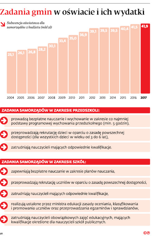Zadania gmin w oświacie i ich wydatki