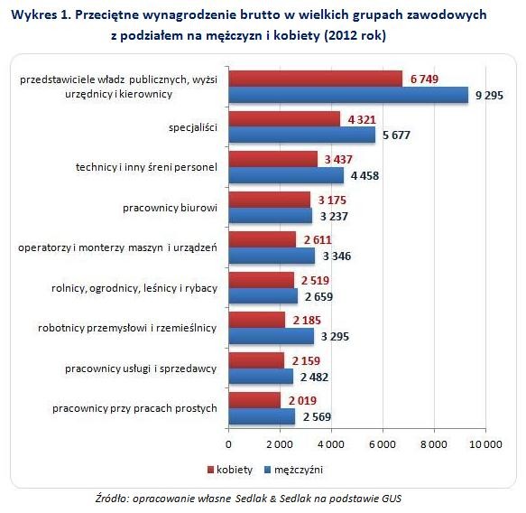 Przeciętne wynagrodzenie brutto w wielkich grupach zawodowych.jpg