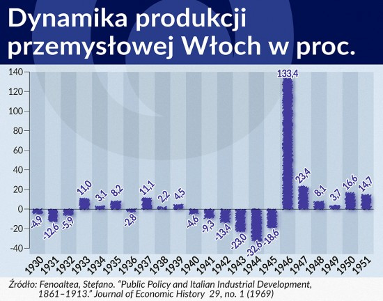 Dynamika produkcji przemysłowej Włoch