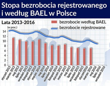 Stopa bezrobocia rejestrowanego i według BAEL w Polsce