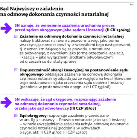 Sąd Najwyższy o zażaleniu na odmowę dokonania czynności natarialnej