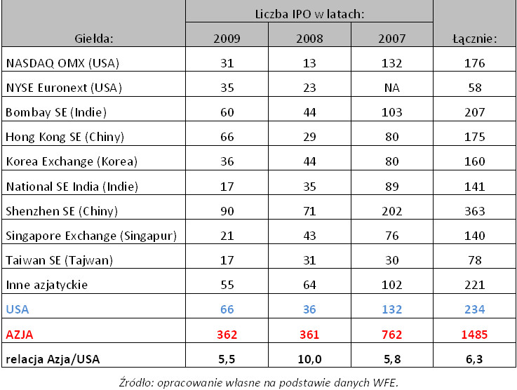 Liczba IPO na giełdach