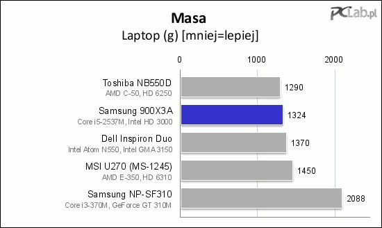 Laptop o masie netbooka – masa nieznacznie przekracza to, co obiecuje producent (1,31 kg)