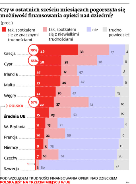 Czy w ostatnich sześciu miesiącach pogorszyła się możliwość finansowania opieki nad dziećmi?