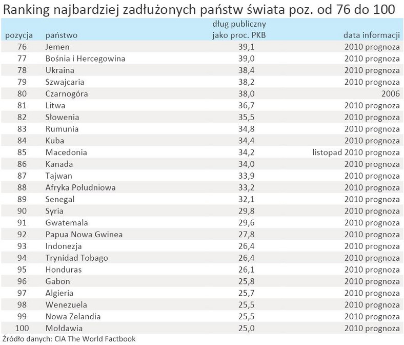 Ranking najbardziej zadłużonych państw świata poz. od 76 do 100