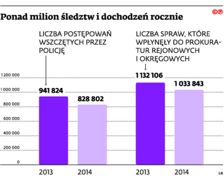 Ponad milion śledztw i dochodzeń rocznie