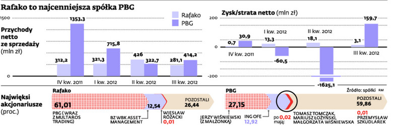 Rafako to najcenniejsza spółka PBG