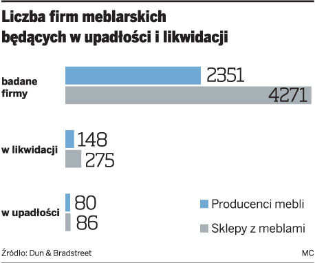 Liczba firm meblarskich będących w upadłości i likwidacji