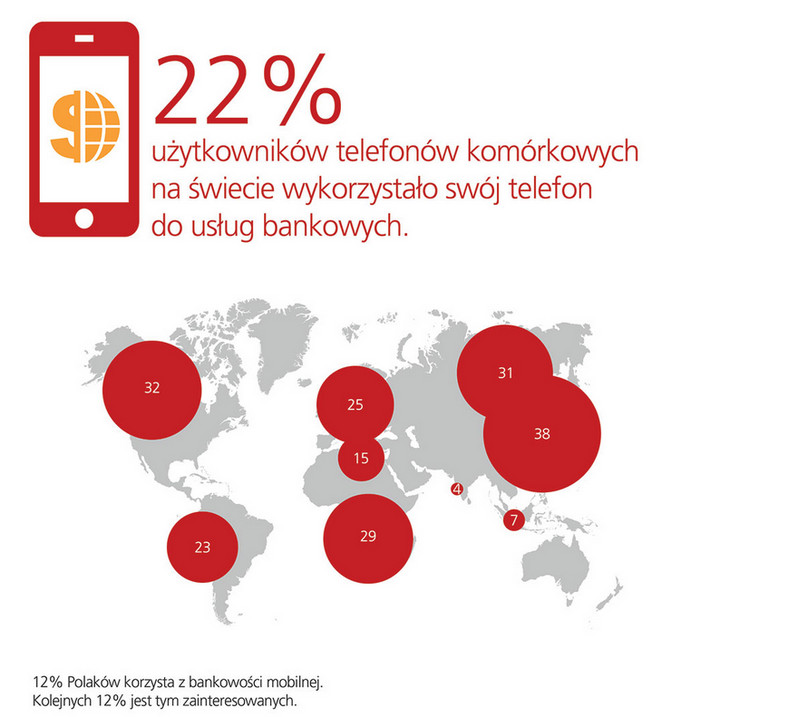 Wykorzystanie telefonów do usług bankowych - źródło: TNS Global