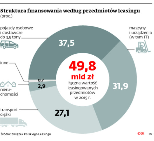 Struktura finansowania według przedmiotów leasingu