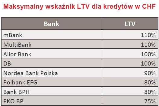 Maksymalny wskaźnik LTV dla kredytów w CHF - luty 2010 r.