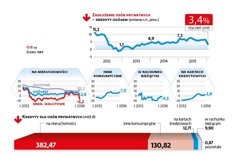 Zadłużenie osób prywatnych