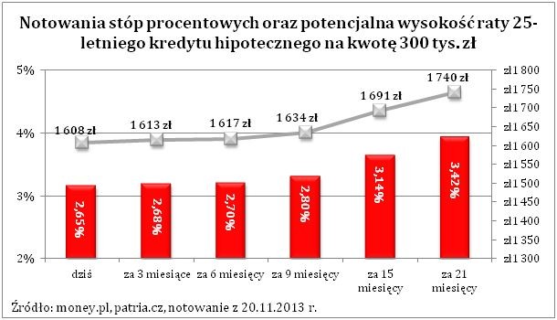 Notowania stóp procentowych oraz potencjalna wysokość raty 25-letniego kredytu hipotecznego na kwotę 300 tys. zł