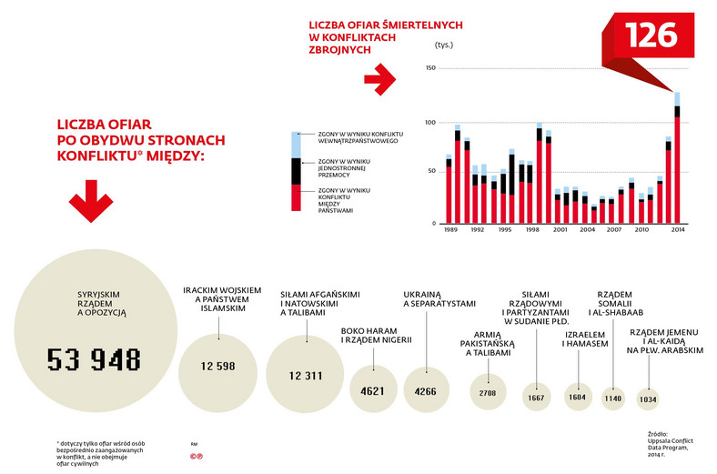 Liczba ofiar konfliktów