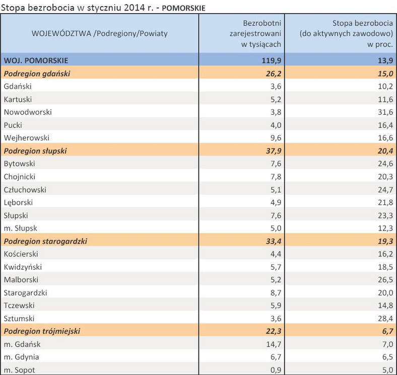 Stopa bezrobocia w styczniu 2014 r. - POMORSKIE