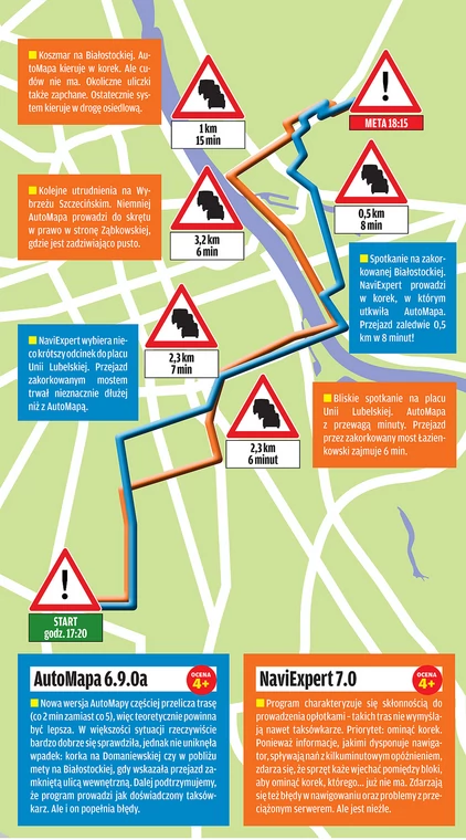 NaviExpert kontra AutoMapa: cel, sprawnie ominąć korki