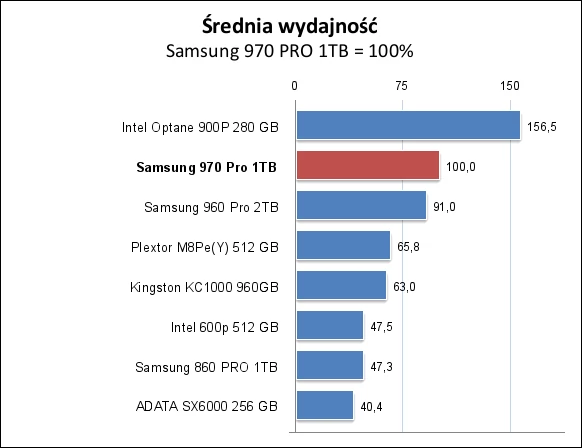 * Średnią podajemy jedynie dla nośników, które przeszły wszystkie przedstawione testy, stąd na wykresie brak Samsunga 960 Evo 1 TB i Samsunga 960 Pro 512 GB
