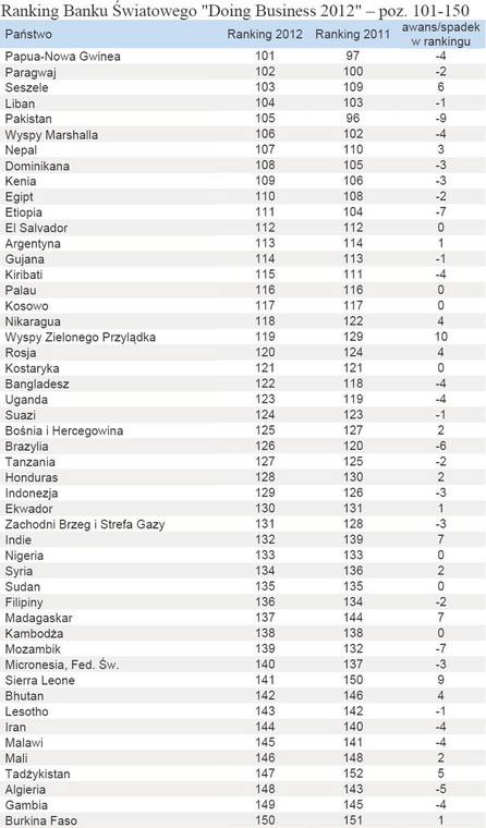 Ranking Banku Światowego Doing Business 2012 – poz. 101-150