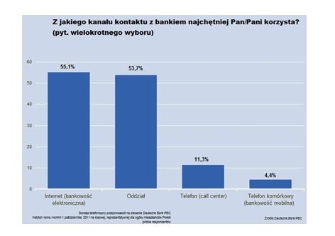 Z jakiego kanału kontaktu z bankiem najchetniej Pan/Pani korzysta?