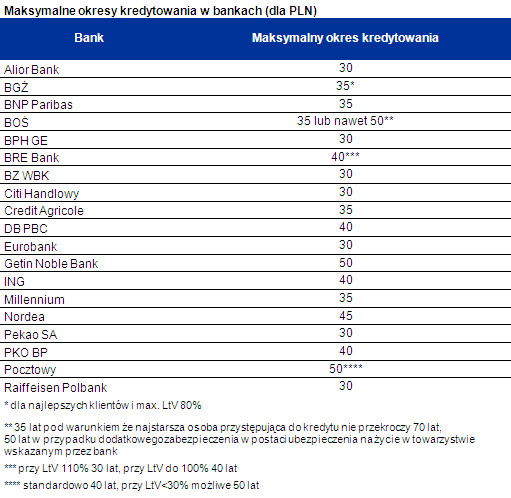 Maksymalne okresy kredytowania w bankach (dla PLN)