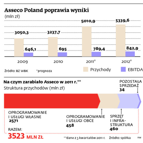 Asseco Poland poprawia wyniki